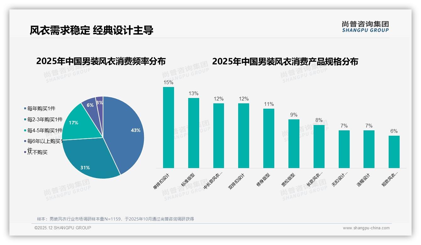 尚普咨询集团数据洞察：26至35岁男性主导男装风衣67%市场，中端300元占比38%机会大-2025年12月-男装风衣-38