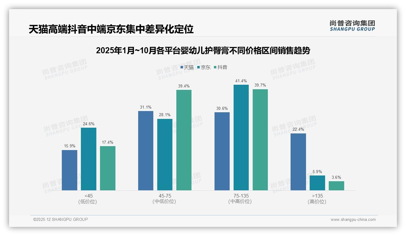 尚普咨询集团年度复盘：天猫52%份额抖音10月环比95%激增婴幼儿护臀膏三平台打法差异-2025年12月-婴幼儿护臀膏-38