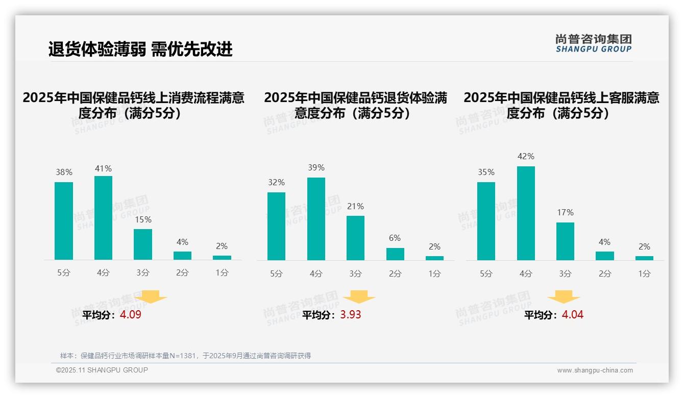 决策参考：尚普咨询集团报告强调39%保健品钙消费者首选医生推荐-2025年11月-保健品钙-38