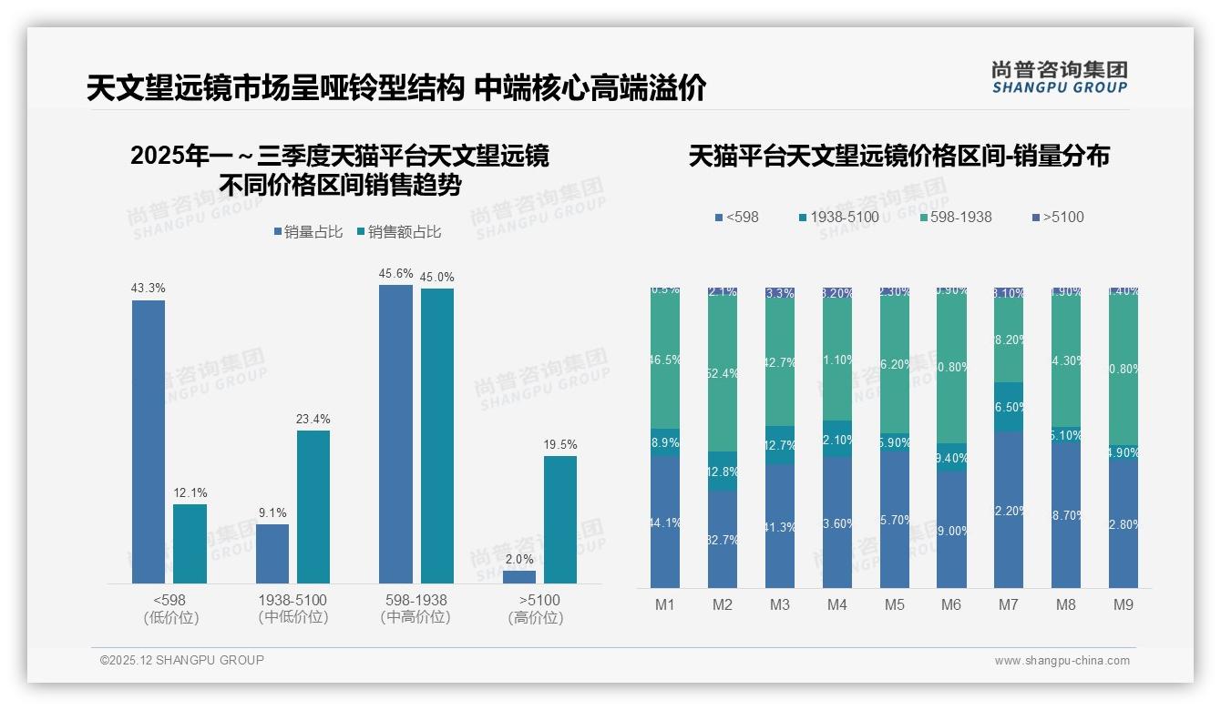 尚普咨询集团数据洞察：26到35岁男性占31%驱动天文望远镜入门热潮-2025年12月-天文望远镜-38