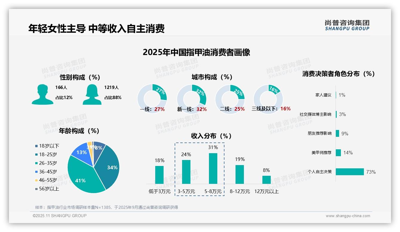 据尚普咨询集团报告：88%女性主导指甲油消费-2025年11月-指甲油-38