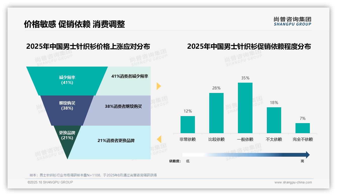 尚普咨询集团发布专项报告：75%男士针织衫消费者依赖促销-2025年10月-男士针织衫-38