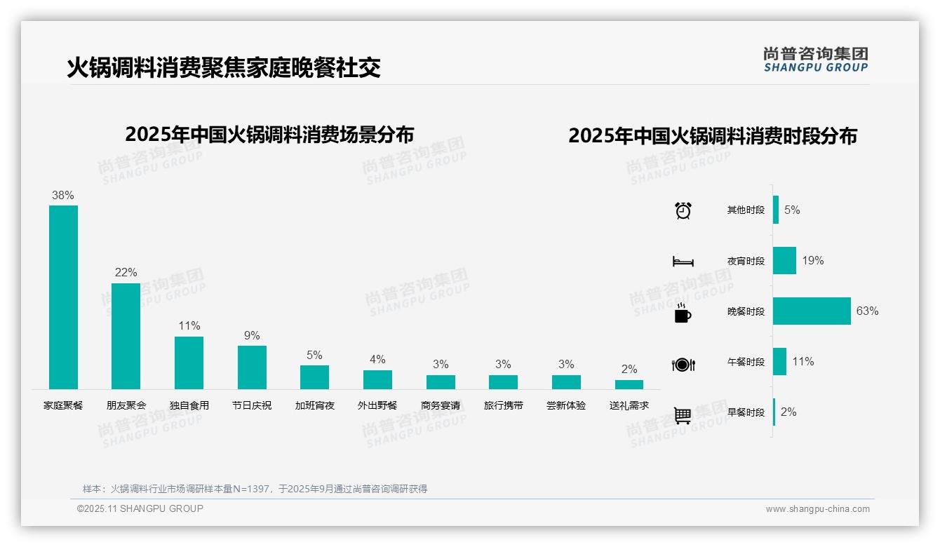 尚普咨询集团报告核心结论：63%消费者晚餐时段选择火锅调料-2025年11月-火锅调料-38