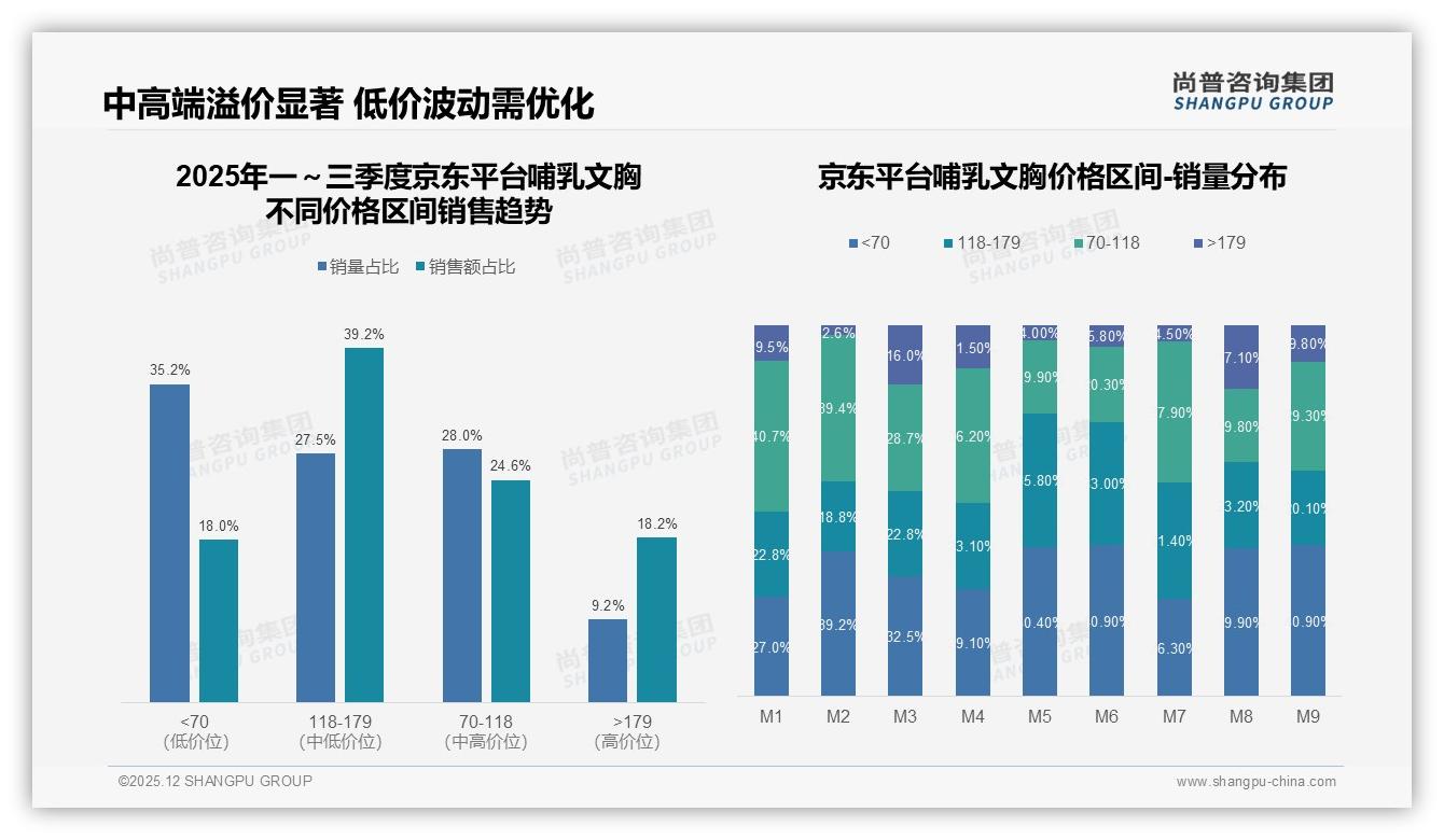 线上渠道占80%哺乳文胸销售抖音63.8%份额领跑——尚普咨询集团报告披露-2025年12月-哺乳文胸-38