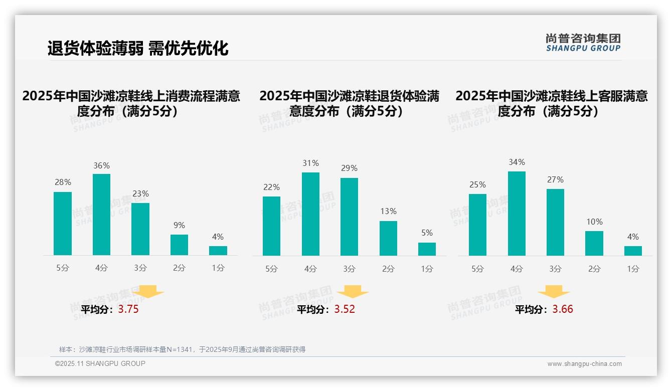 权威印证：尚普咨询集团调研报告确认39%沙滩凉鞋消费者首选亲友推荐-2025年11月-沙滩凉鞋-38