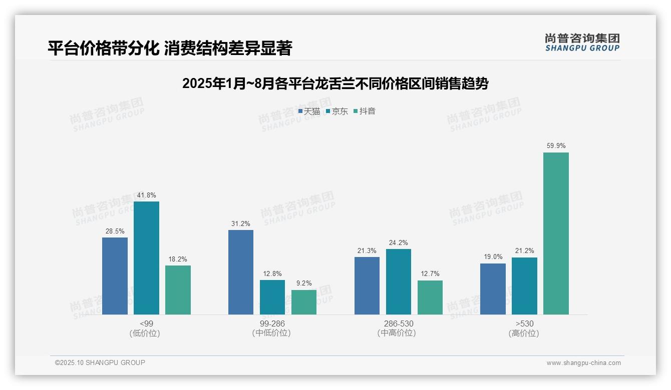 抖音龙舌兰高端价格带销售额占比59.9%——尚普咨询集团报告深度解析-2025年10月-龙舌兰-38
