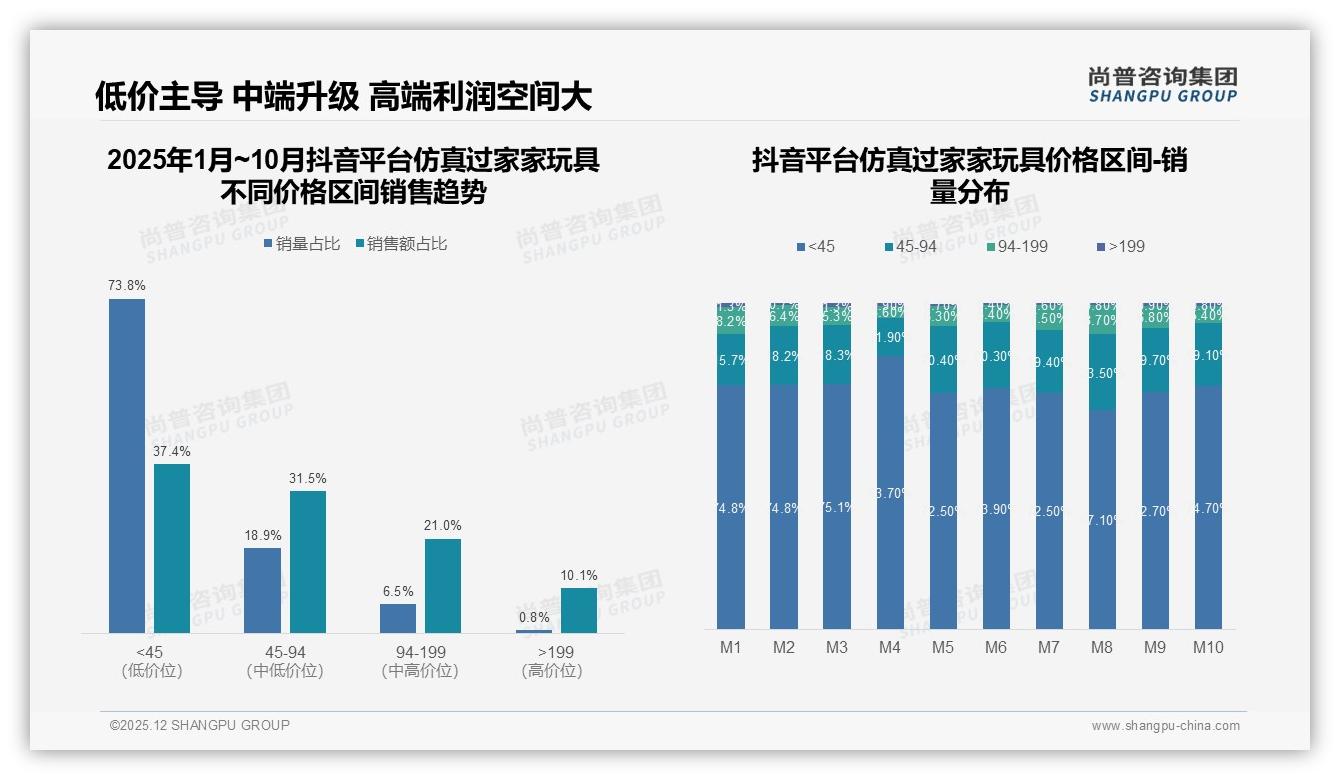 仿真过家家玩具74%线上成交淘宝37%京东22%抖音15%，社交电商25%种草——尚普咨询集团趋势雷达发布-2025年12月-仿真过家家玩具-38