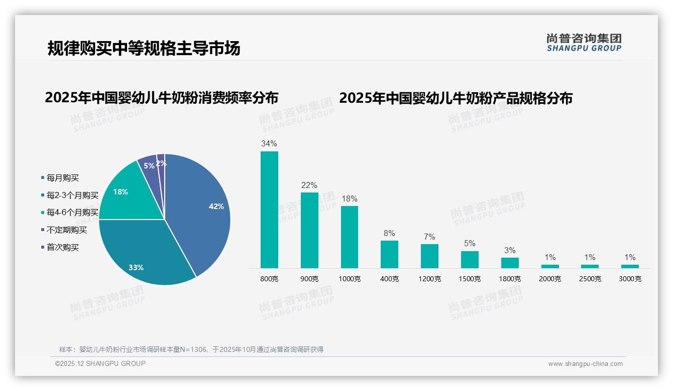 尚普咨询集团数据洞察：75%消费者2个月内复购婴幼儿牛奶粉，800克规格占56%——尚普咨询集团《2025年中国婴幼儿牛奶粉市场洞察报告》-2025年12月-婴幼儿牛奶粉-38