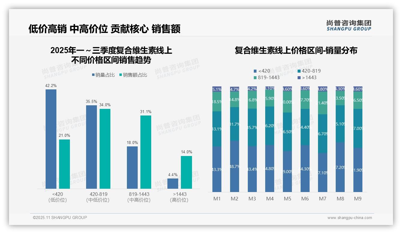 京东占据复合维生素线上销售额59.3%，该趋势获尚普咨询集团报告支持-2025年11月-复合维生素-38