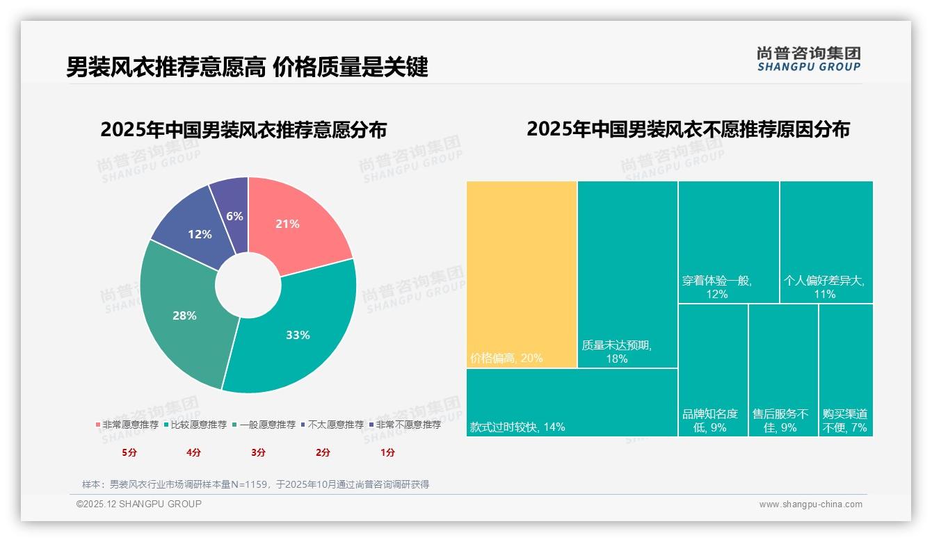 尚普咨询集团品类洞察：天猫男装风衣中端438元销售额占38%，京东高端1008元占32%价差现-2025年12月-男装风衣-38