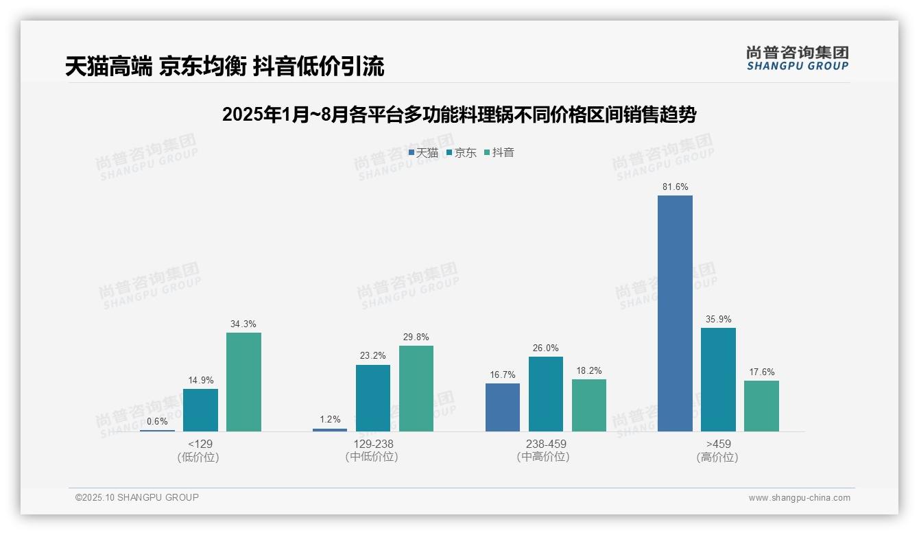 权威印证：尚普咨询集团调研报告确认81.6%多功能料理锅销售额来自高端市场-2025年10月-多功能料理锅-38