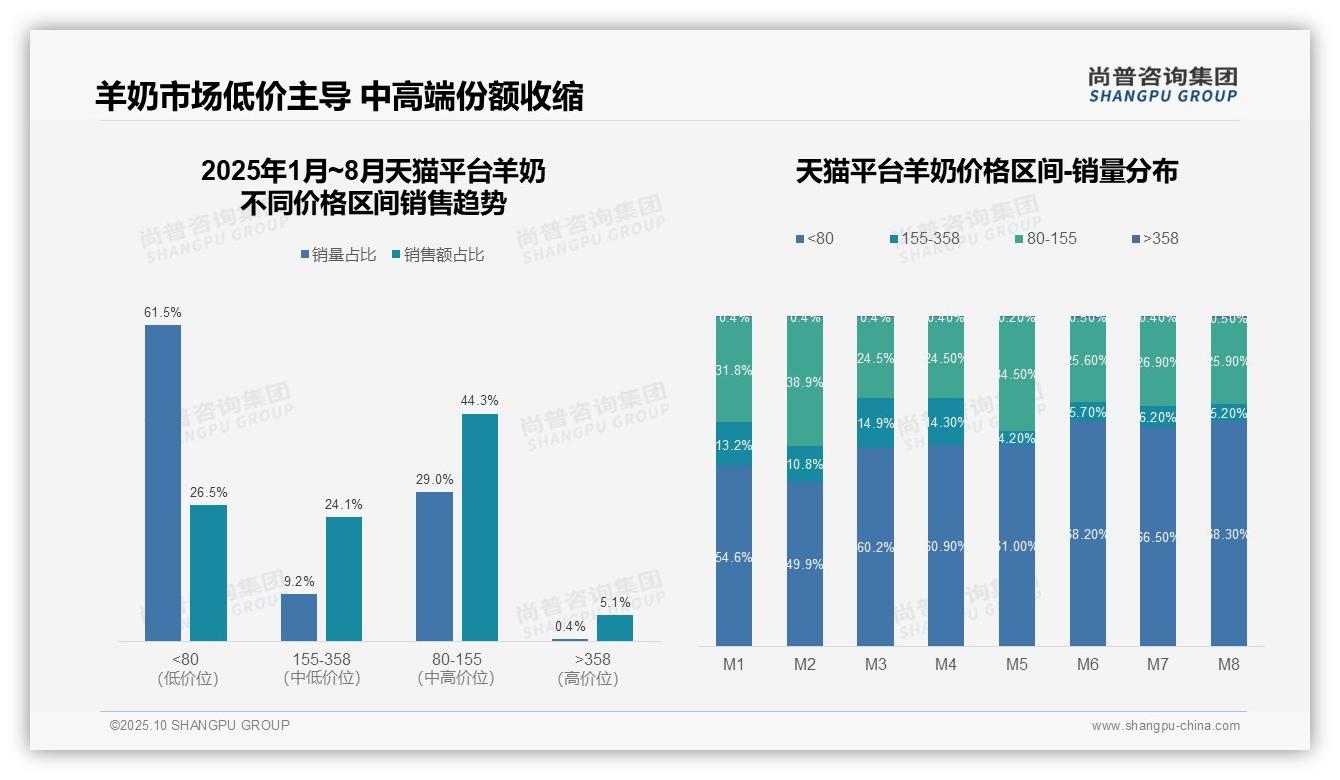 抖音羊奶高端市场占比20.5%引领行业变革，该趋势获尚普咨询集团报告支持-2025年10月-羊奶-38
