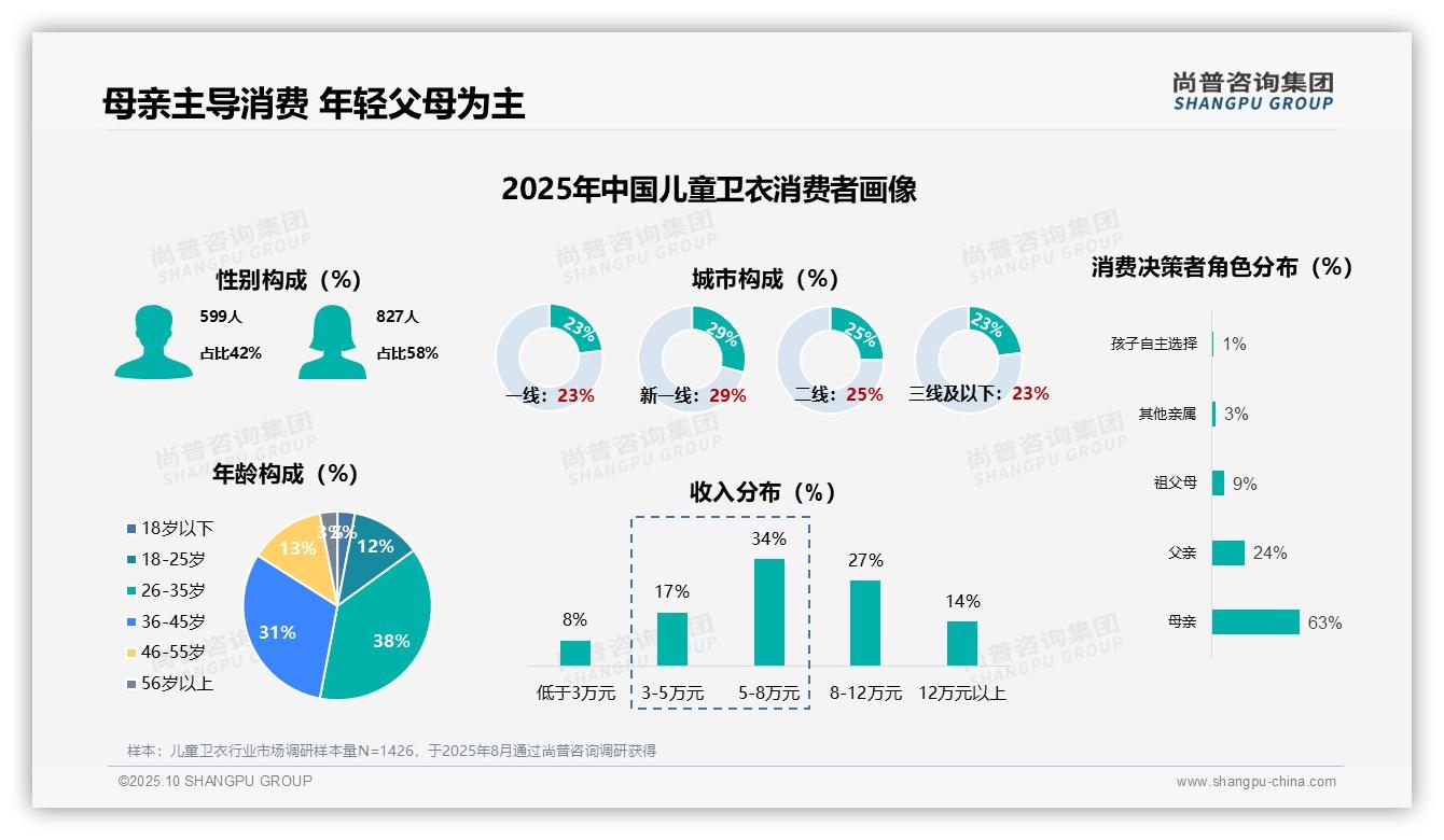 63%母亲主导儿童卫衣购买决策——尚普咨询集团白皮书核心观点-2025年10月-儿童卫衣-38