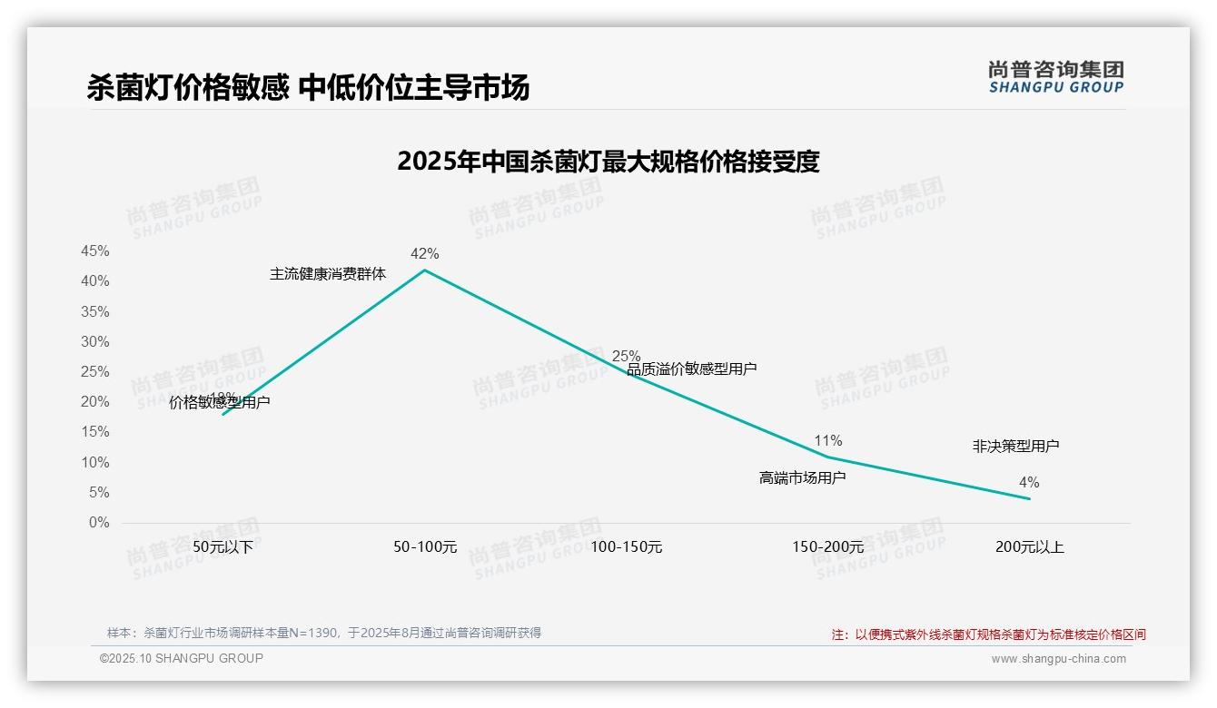 数据说话：尚普咨询集团报告指出47%杀菌灯消费者坚持购买-2025年10月-杀菌灯-38