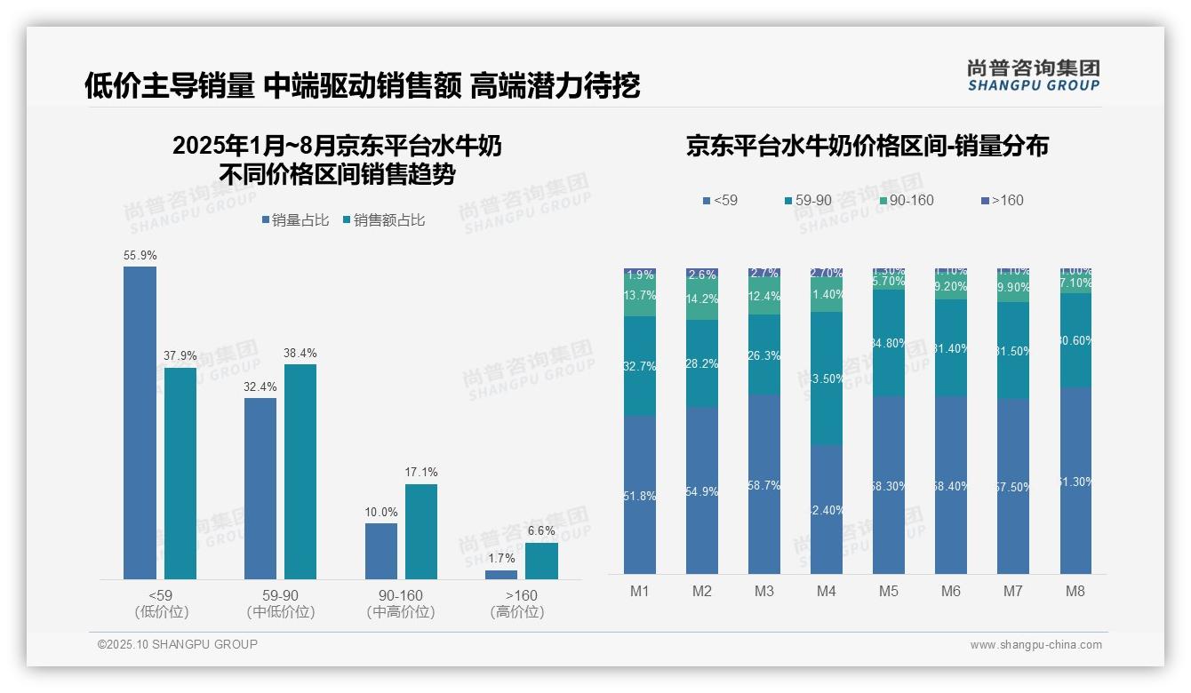 抖音水牛奶低价销量占比65.6%主导市场格局，尚普咨询集团年度报告精华-2025年10月-水牛奶-38