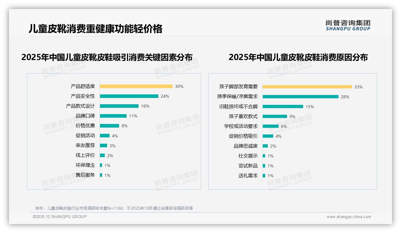 智能推荐尺码25%需求最高，售后客服满意度仅47%——尚普咨询集团专题解读-2025年12月-儿童皮靴皮鞋-38