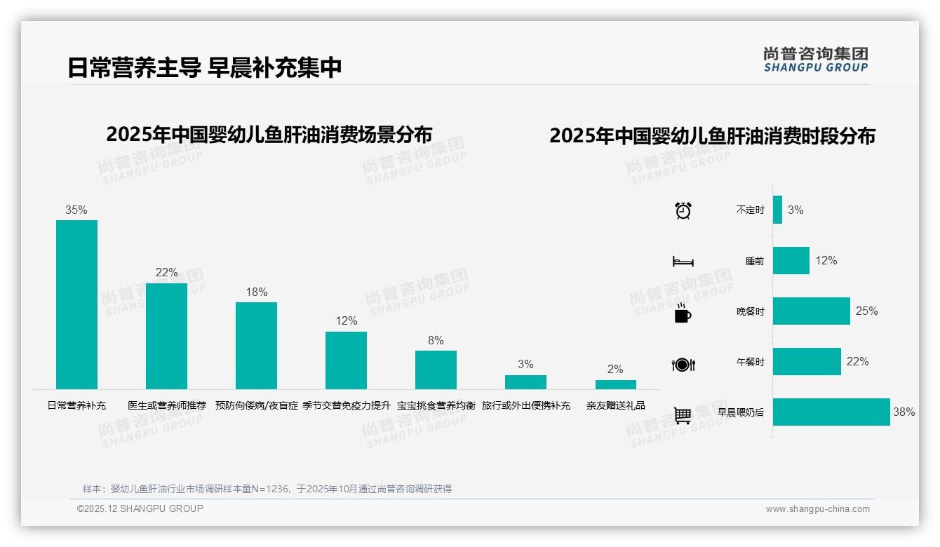 42%消费者最信任儿科医生推荐，婴幼儿鱼肝油专业背书价值凸显——尚普咨询集团研究报告精选-2025年12月-婴幼儿鱼肝油-38