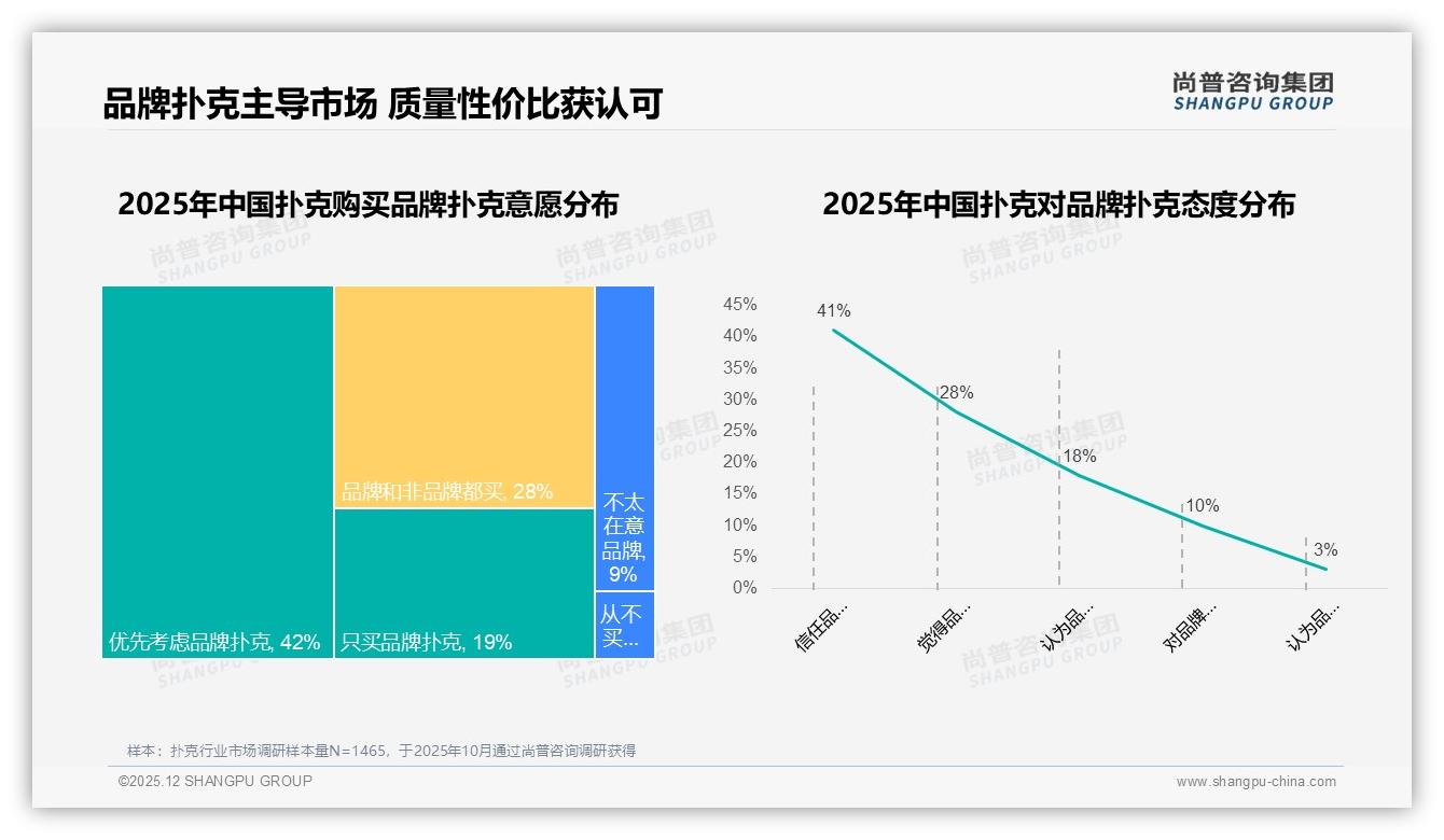 姚记38%市占率领衔国产扑克品牌抢占86%份额高地——尚普咨询集团报告披露-2025年12月-扑克-38