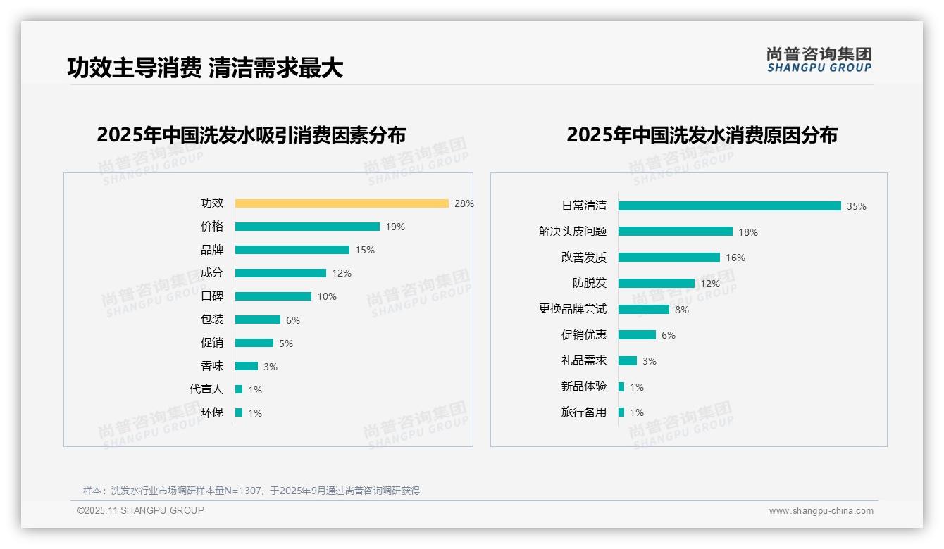 功效占比28%成洗发水消费首要因素——尚普咨询集团白皮书核心观点-2025年11月-洗发水-38