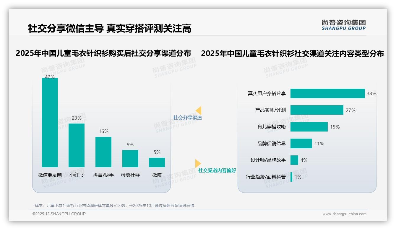 47%宝妈朋友圈分享驱动儿童毛衣针织衫社交裂变，真实穿搭内容最吸睛——尚普咨询集团热点快读-2025年12月-儿童毛衣针织衫-38