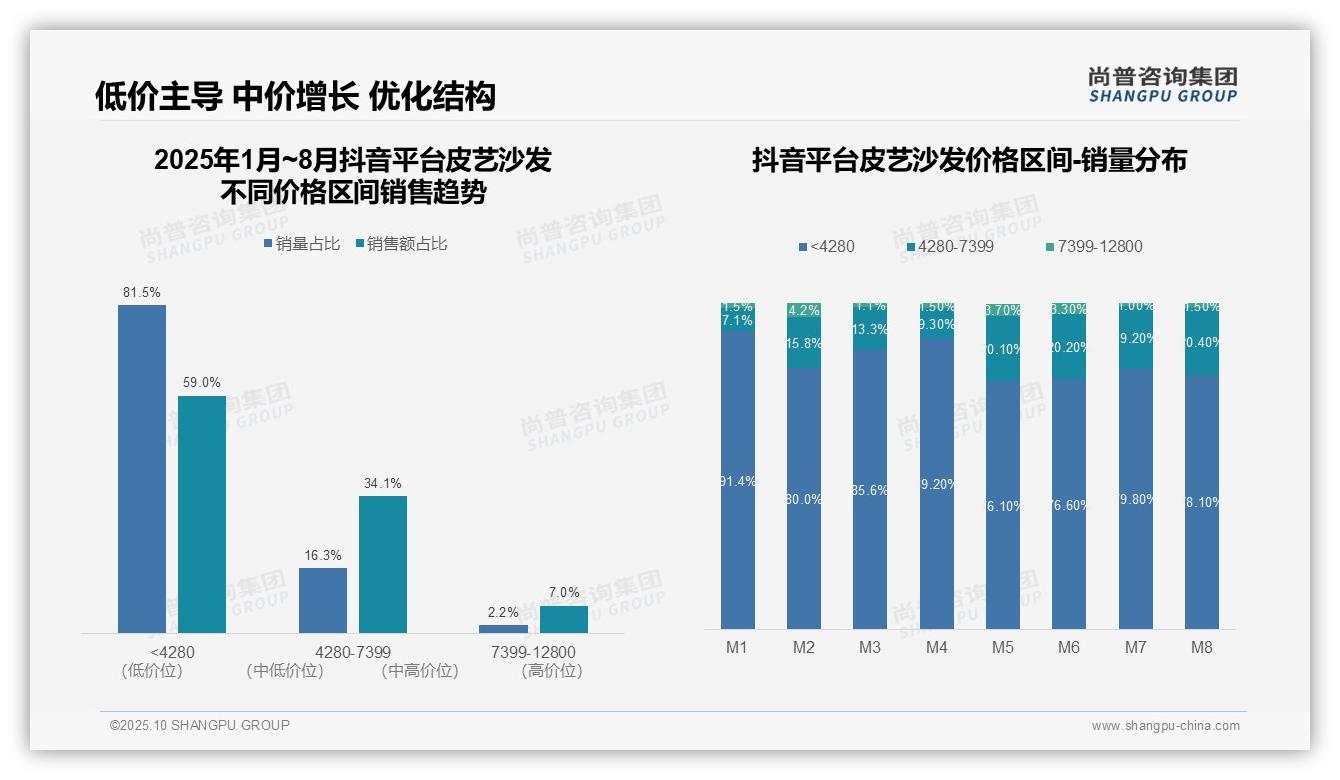 尚普咨询集团报告解读：为何说抖音皮艺沙发59%销量来自低价区间-2025年10月-皮艺沙发-38