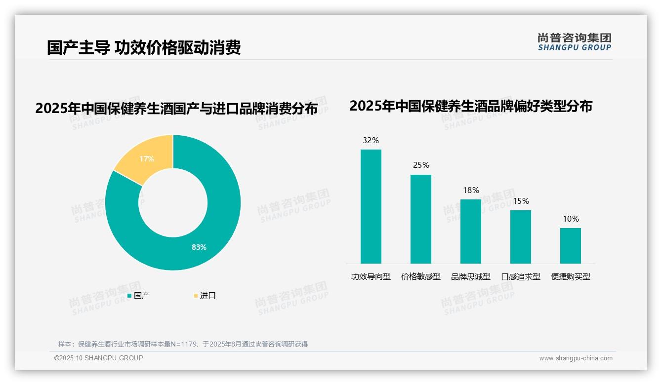 83%消费者选择国产保健养生酒——尚普咨询集团数据解读-2025年10月-保健养生酒-38