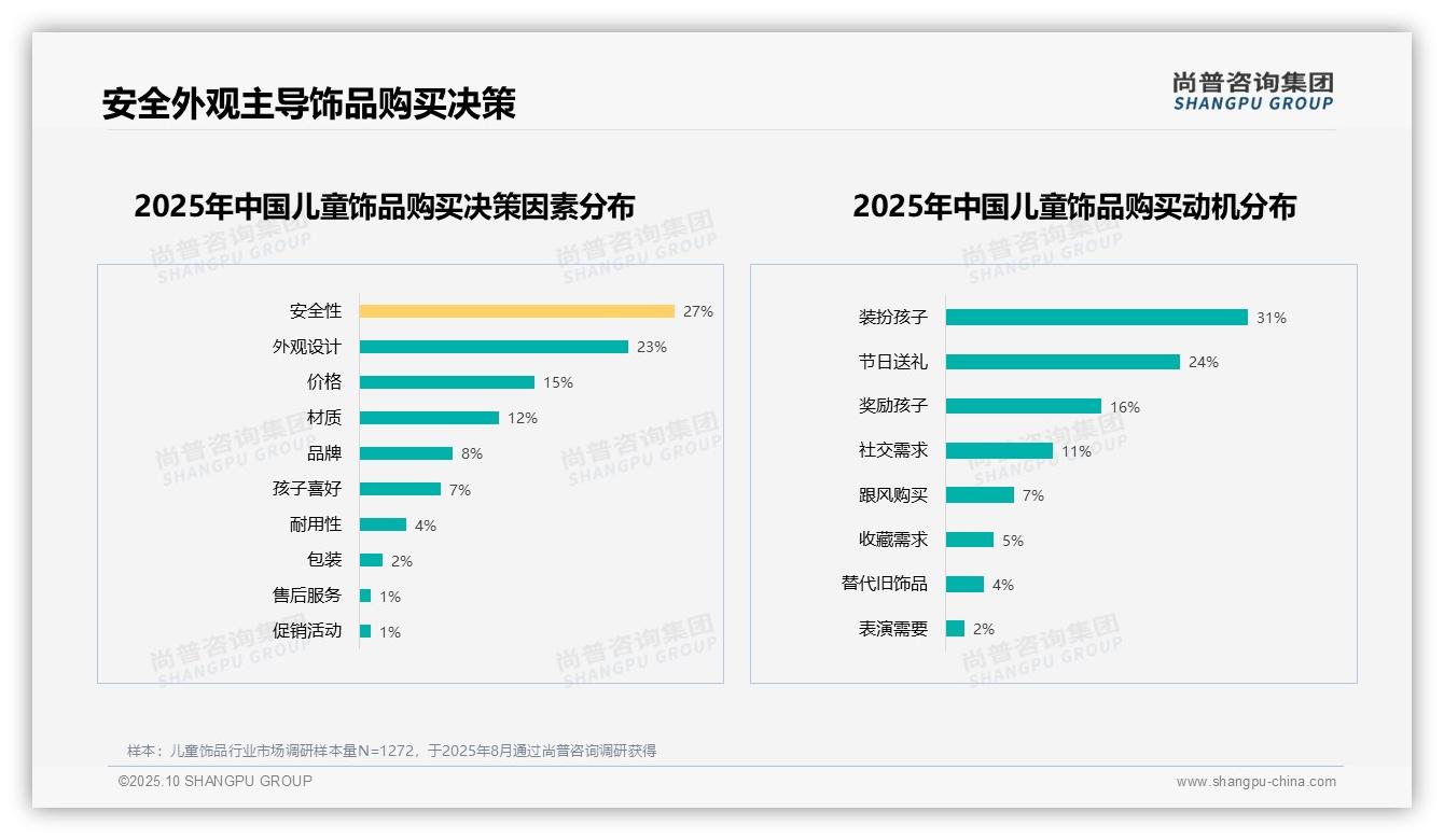 50%消费者因质量价格不推荐儿童饰品：这一结论来自尚普咨询集团权威报告-2025年10月-儿童饰品-38