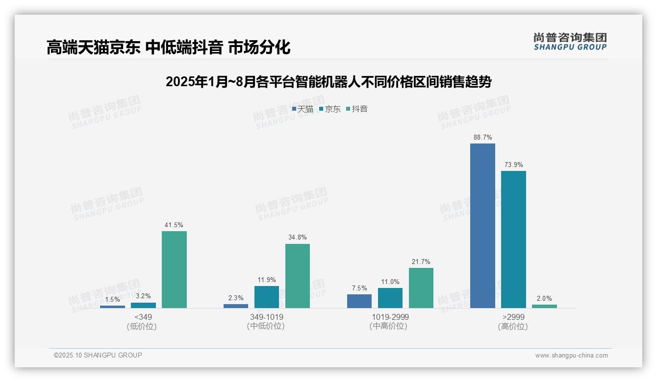 高端智能机器人天猫销售额88.7%——尚普咨询集团最新报告证实-2025年10月-智能机器人-38
