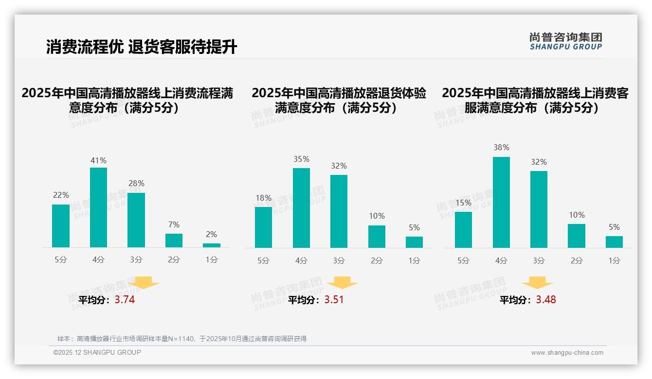 尚普咨询集团权威发布：26到35岁男性68%撑起高清播放器半边天，画质升级成刚需-2025年12月-高清播放器-38
