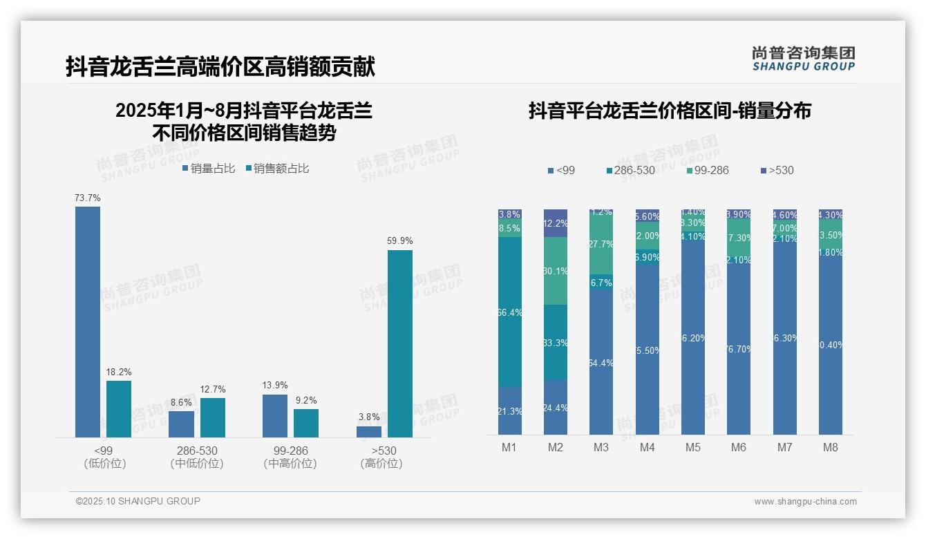 抖音龙舌兰高端价格带销售额占比59.9%——尚普咨询集团报告深度解析-2025年10月-龙舌兰-38