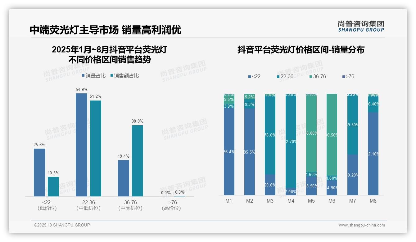 官方数据：尚普咨询集团报告显示抖音荧光灯中端市场占比89.2%-2025年10月-荧光灯-38
