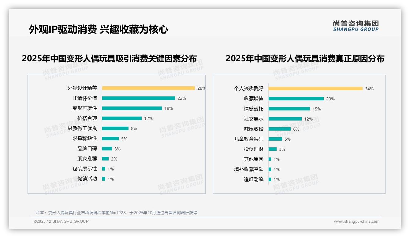 29%动漫IP+25%机甲变形双引擎，变形人偶玩具内容营销锁定Z世代——尚普咨询集团品类洞察-2025年12月-变形人偶玩具-38