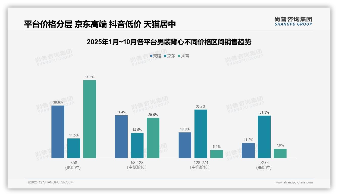 男装背心75%销量低于58元，高端128元仅占5%——尚普咨询集团品类洞察-2025年12月-男装背心-38