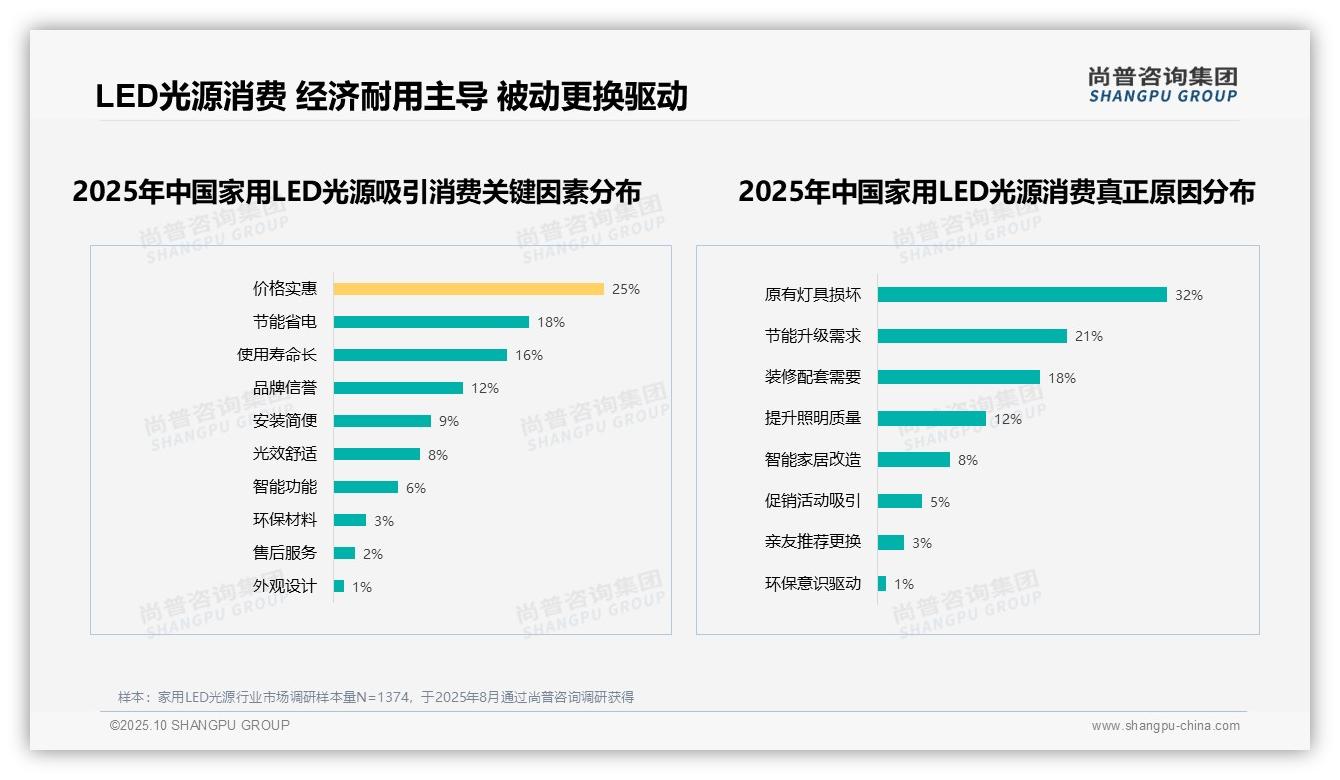 一文读懂50%消费者愿意推荐家用LED光源：尚普咨询集团报告精编-2025年10月-家用LED光源-38