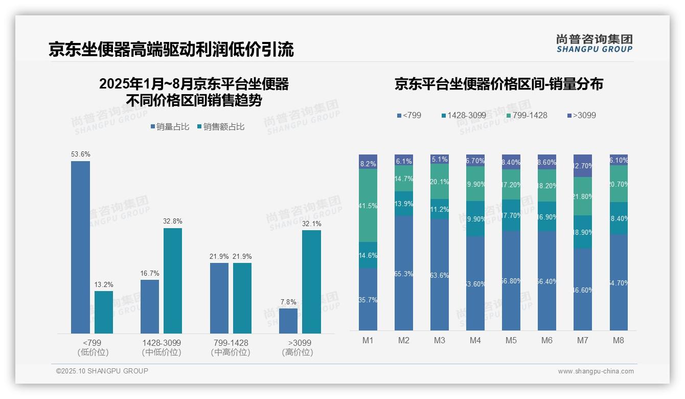 尚普咨询集团报告核心结论:京东坐便器高端市场占比32.1%-2025年10月-坐便器-38