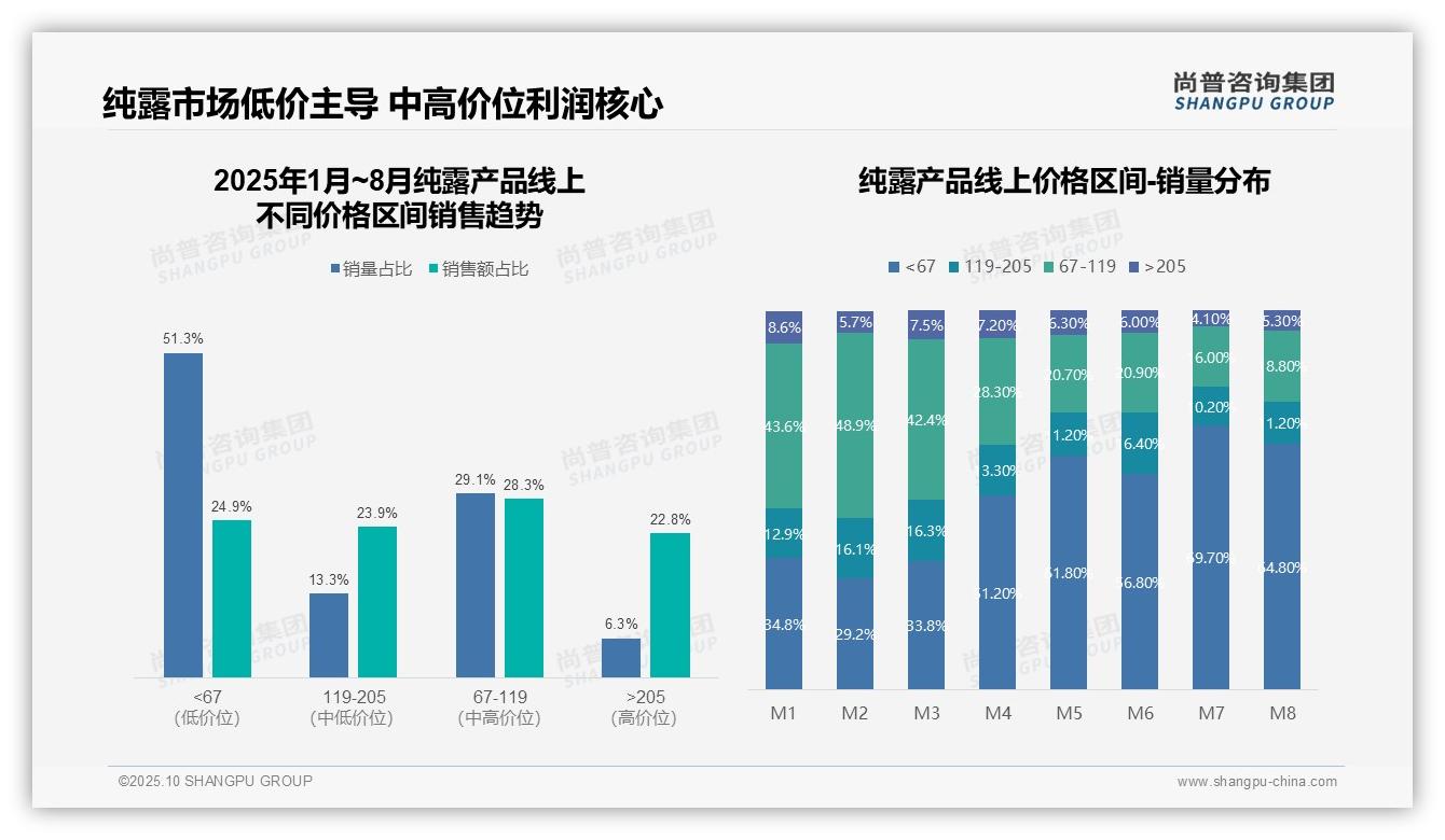 权威印证：尚普咨询集团调研报告确认抖音销售额占比48%主导纯露市场-2025年10月-纯露产品-38