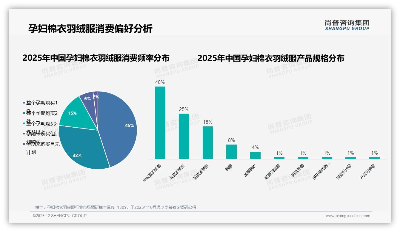 45%孕妈仅买1件高耐用诉求倒逼孕妇棉衣羽绒服技术迭代——尚普咨询集团研报速览-2025年12月-孕妇棉衣羽绒服-38