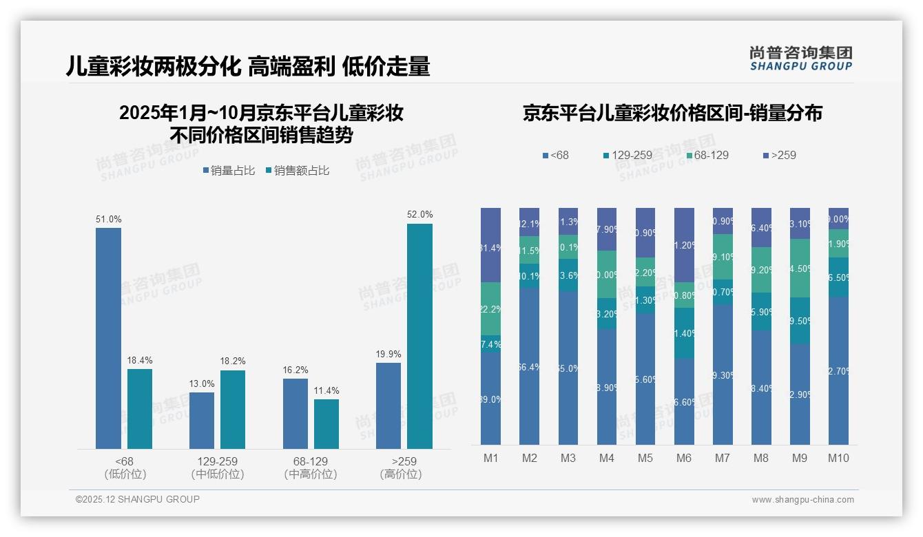 高端259元以上仅7.5%销量却贡献30.2%销售额，儿童彩妆两极分化盈利密码——尚普咨询集团品类洞察-2025年12月-儿童彩妆-38