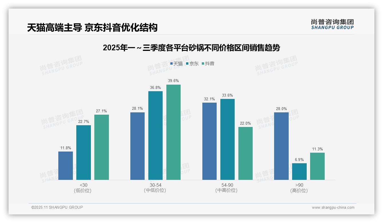 尚普咨询集团证实：天猫砂锅中高端市场占比60.1%-2025年11月-砂锅-38