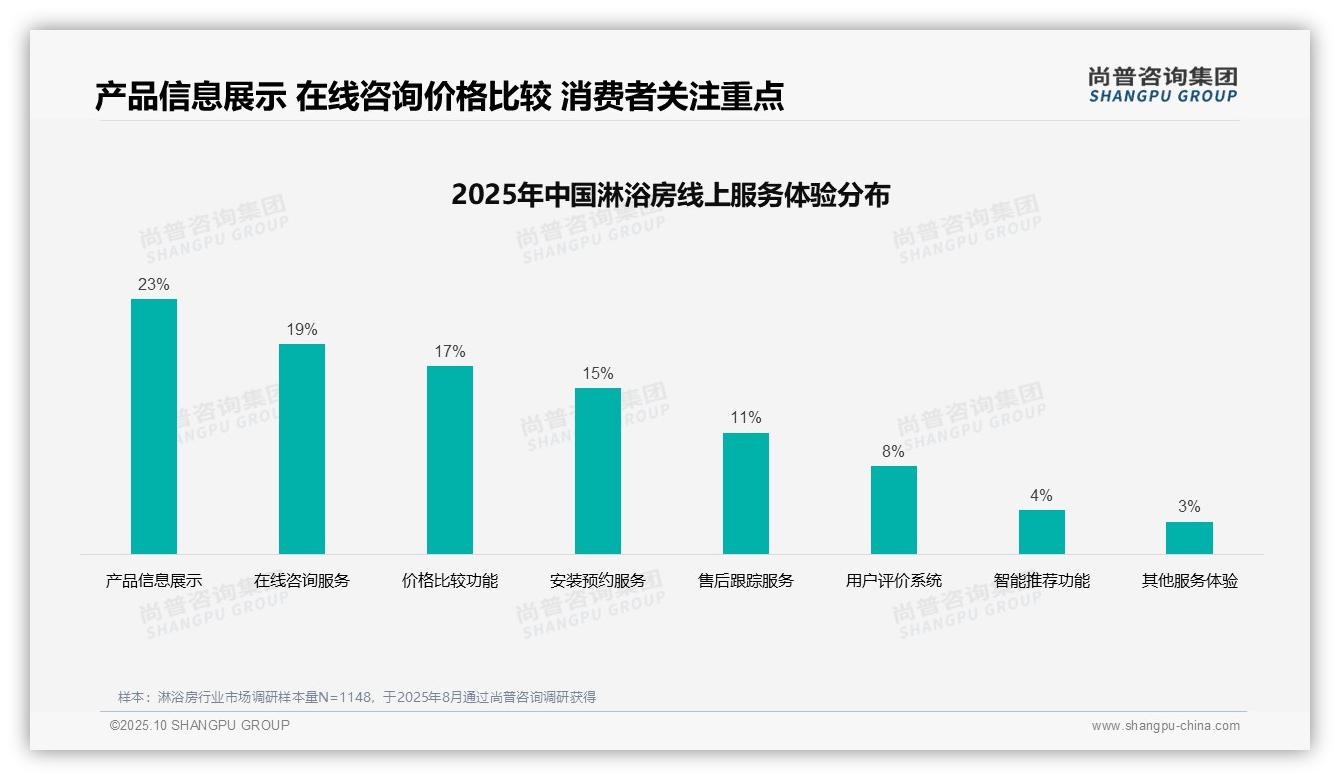 线上购买满意度高达66%——引自尚普咨询集团消费者调研报告-2025年10月-淋浴房-38