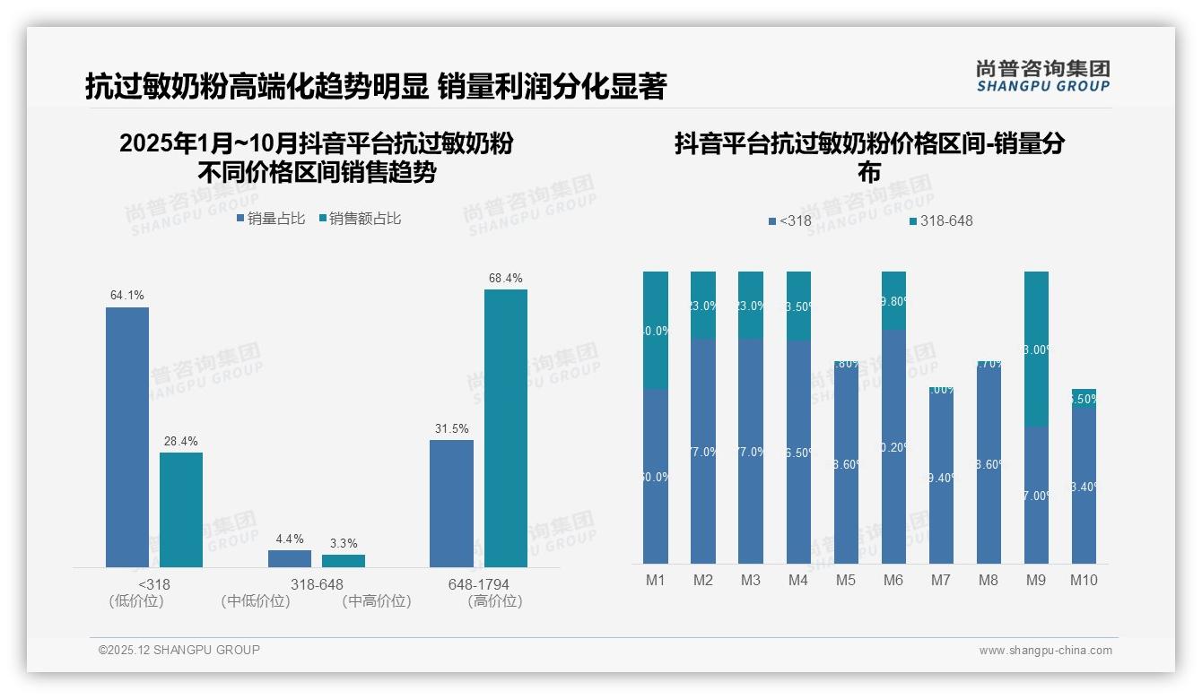 尚普咨询集团研报速览：67%高推荐意愿背后，31%消费者仍忧效果，抗过敏奶粉口碑裂变受阻-2025年12月-抗过敏奶粉-38
