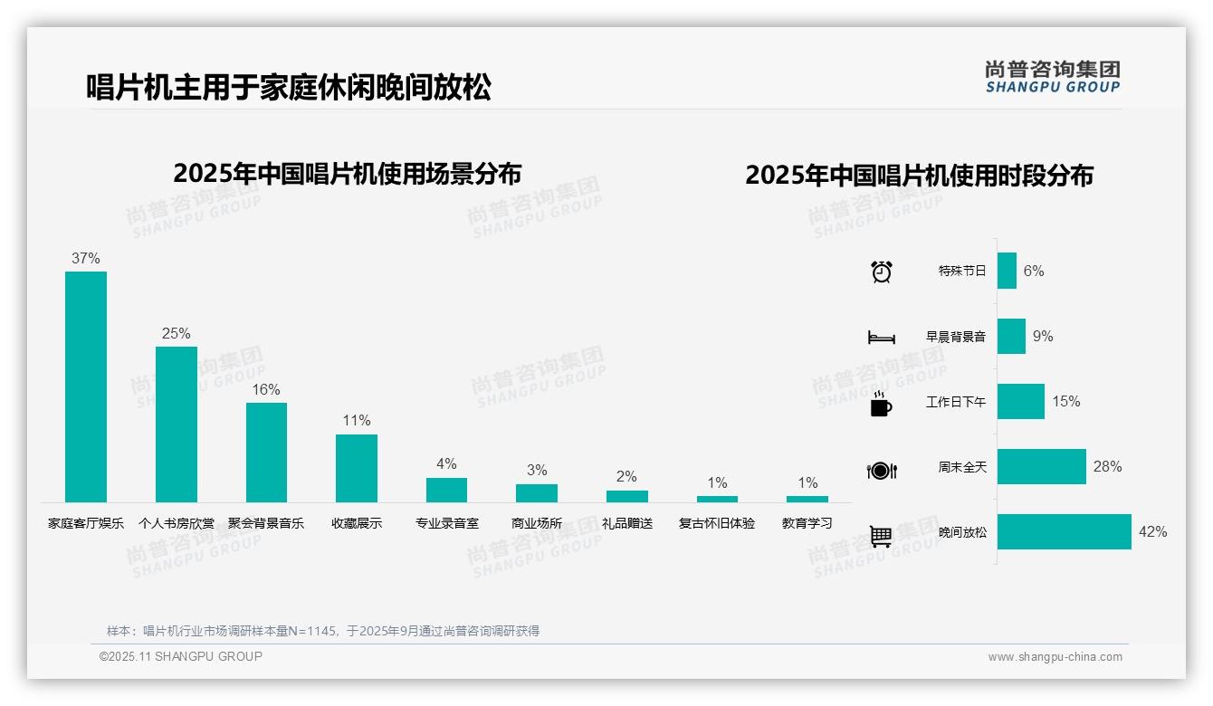 尚普咨询集团报告聚焦：消费者晚间放松首选唱片机占42%-2025年11月-唱片机-38