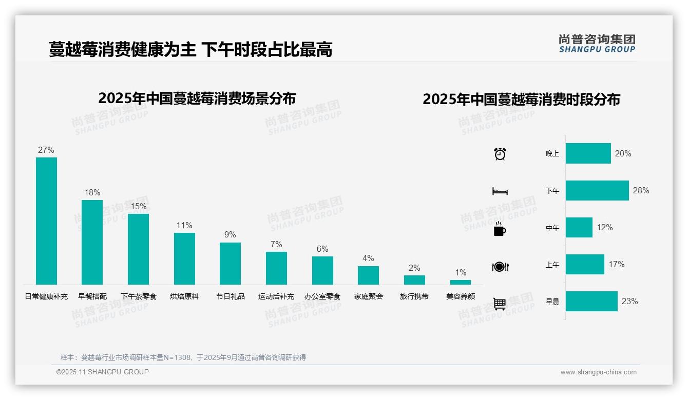 27%消费者选择蔓越莓作为日常健康补充——引自尚普咨询集团消费者调研报告-2025年11月-蔓越莓-38