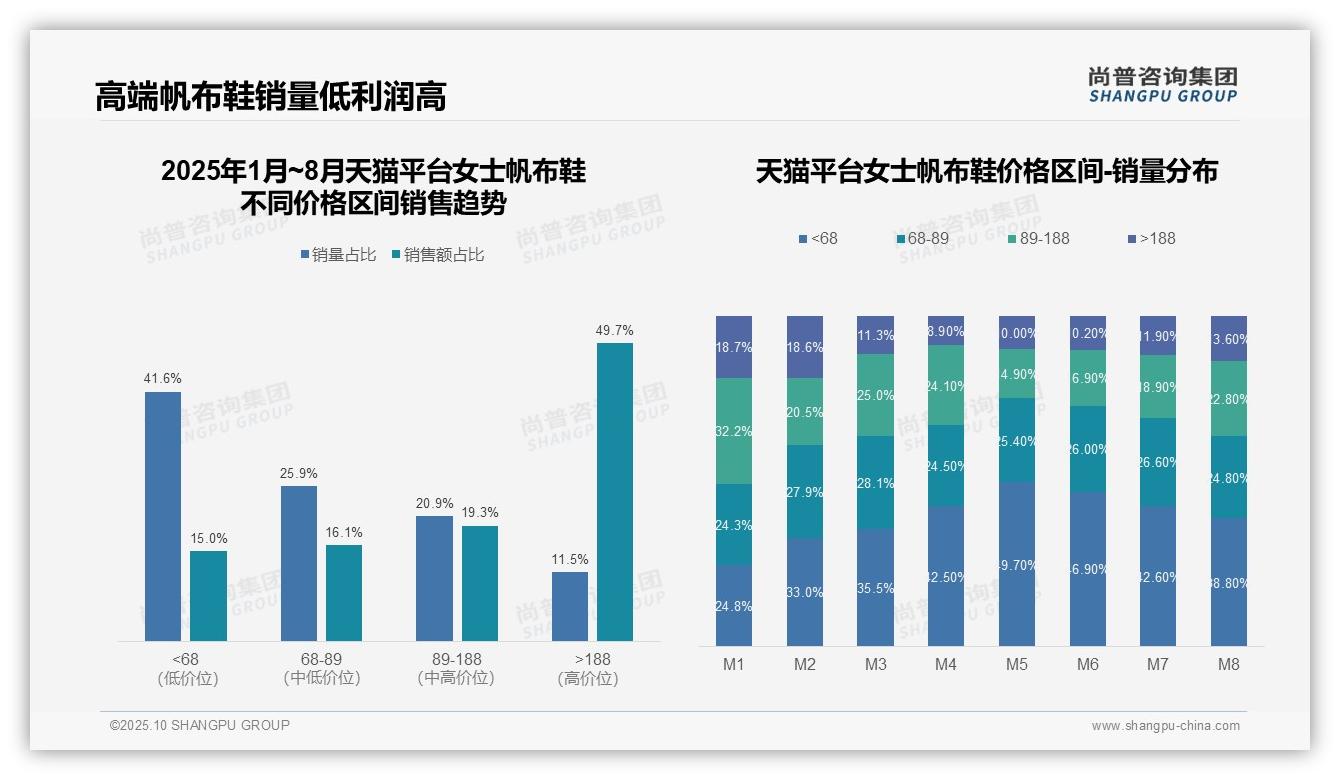 高端产品贡献49.7%销售额——尚普咨询集团白皮书核心观点-2025年10月-女士帆布鞋-38