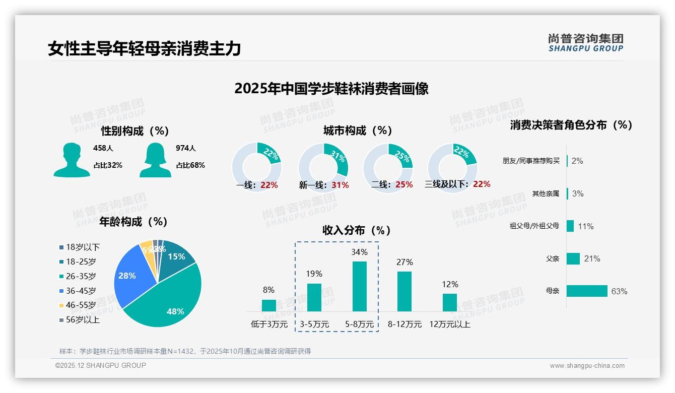 尚普咨询集团趋势雷达：26到35岁妈妈68%主导学步鞋袜消费，50到80元中端价位占41%份额-2025年12月-学步鞋袜-38