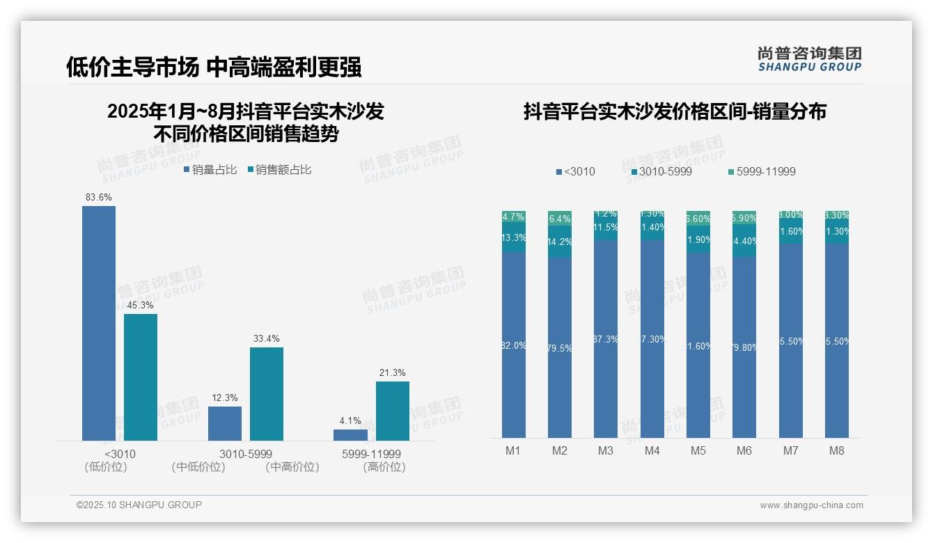 权威印证：尚普咨询集团调研报告确认中高端实木沙发贡献47.7%销售额-2025年10月-实木沙发-38