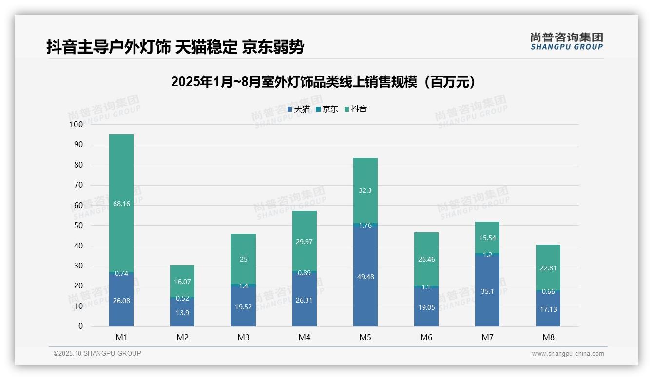 抖音占室外灯饰线上销售60.2%——尚普咨询集团研究报告关键发现-2025年10月-室外灯饰-38