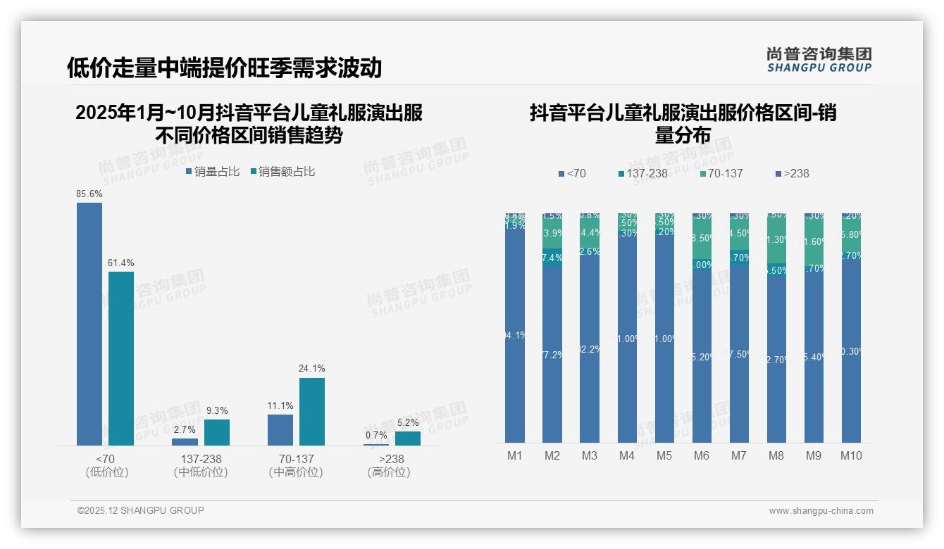 67%家长愿推荐儿童礼服演出服，质量不满意31%成最大阻碍——尚普咨询集团趋势雷达报告-2025年12月-儿童礼服演出服-38
