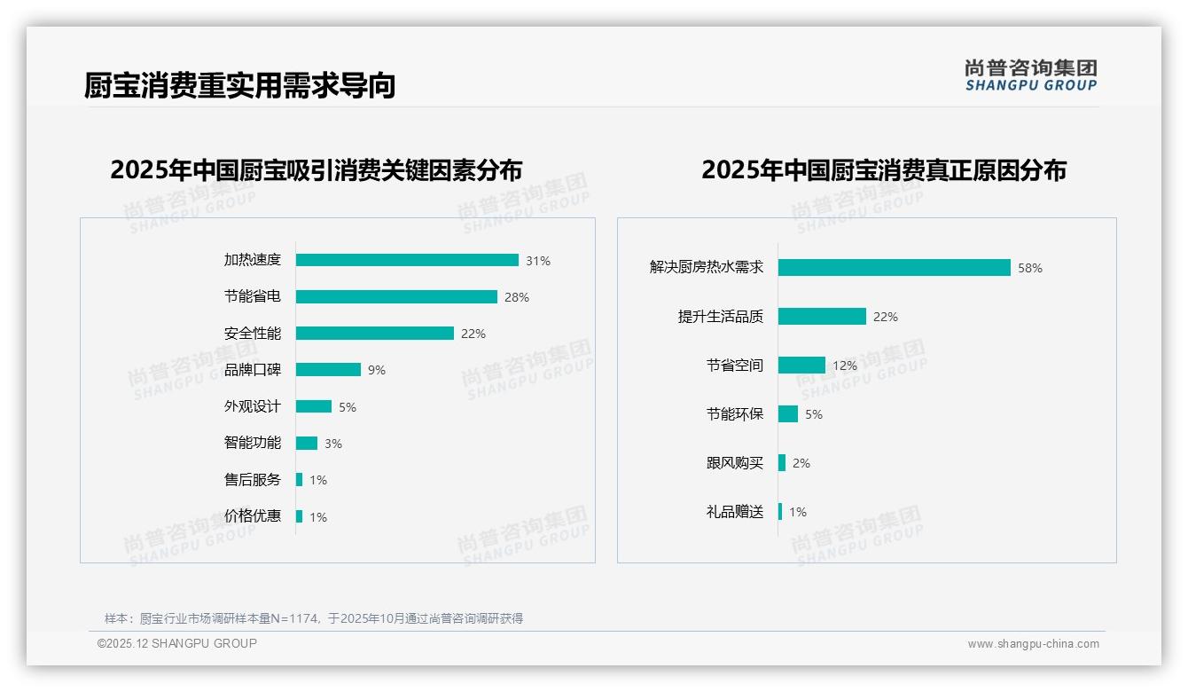 63%线上成交厨宝，京东35%天猫28%瓜分流量——尚普咨询集团数据洞察：电商打法决胜下沉-2025年12月-厨宝-38