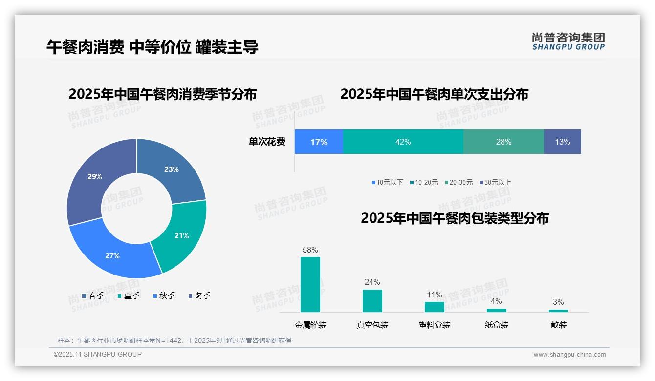 42%消费者偏好中等价位午餐肉——尚普咨询集团趋势报告摘要-2025年11月-午餐肉-38
